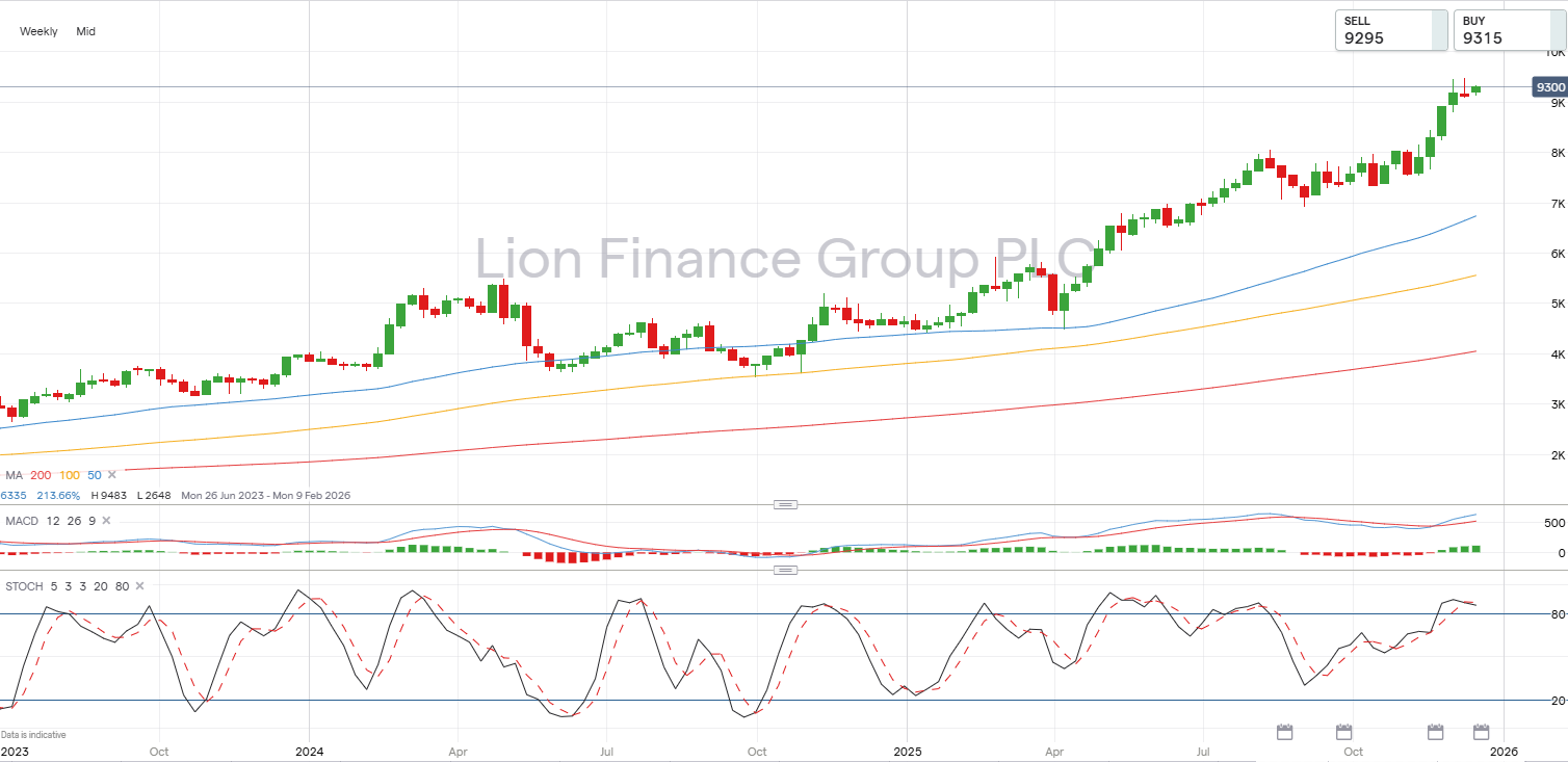 Lion Finance weekly candlestick chart